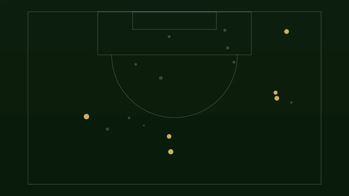 ภาพประกอบ Expected Goals (xG)