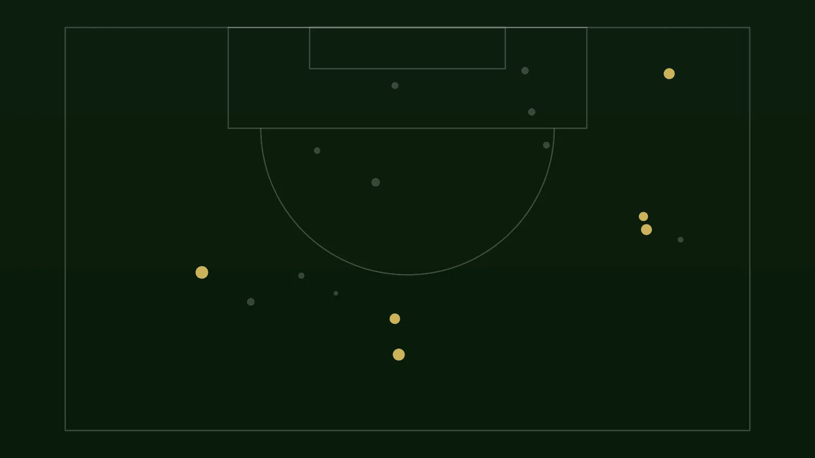ภาพประกอบ Expected Goals (xG)